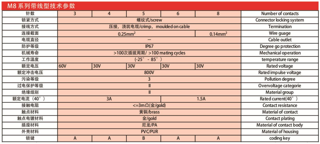 M8-13530浇注直头连接器孔带线M8x1-3芯4芯5芯6芯8芯航空插头插座/IP67